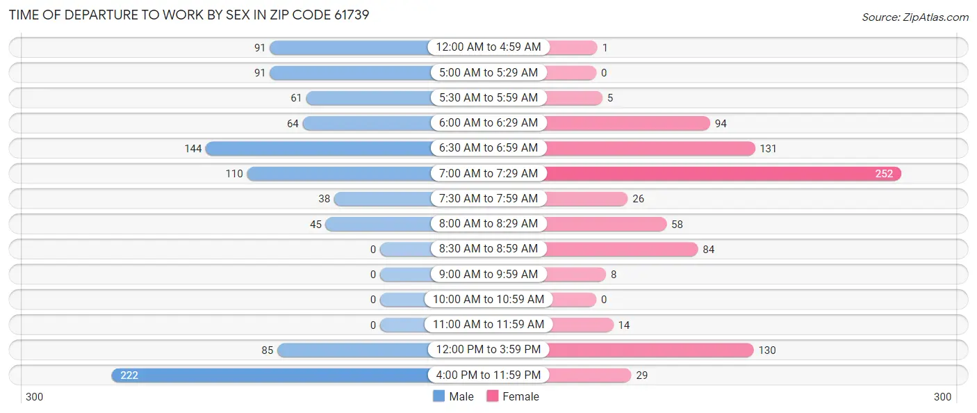 Time of Departure to Work by Sex in Zip Code 61739