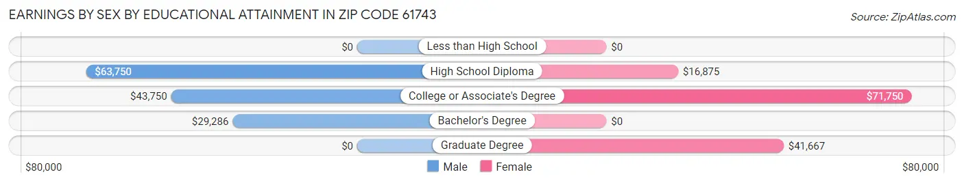 Earnings by Sex by Educational Attainment in Zip Code 61743