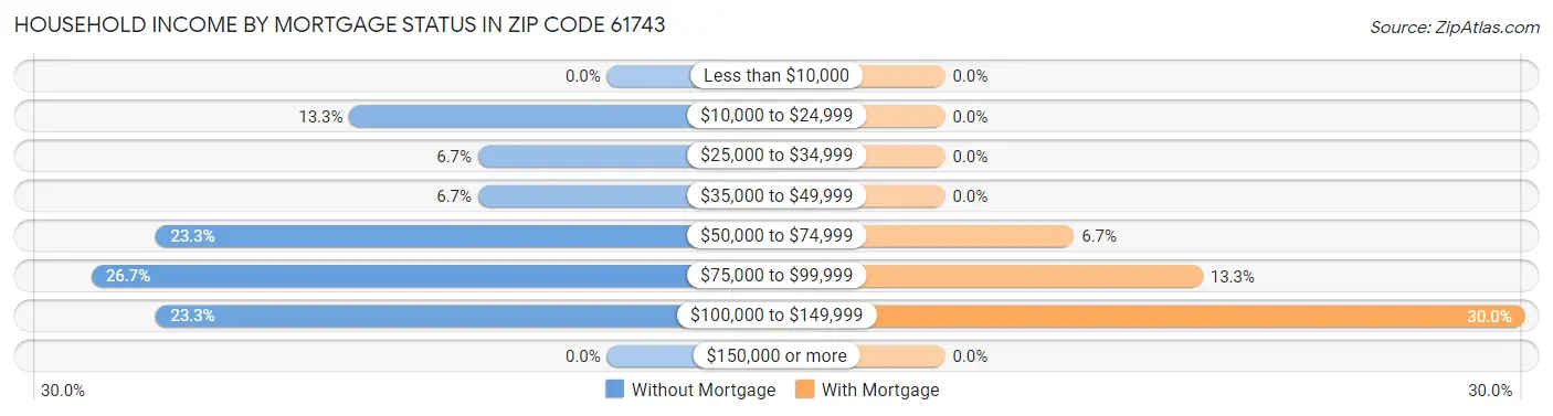 Household Income by Mortgage Status in Zip Code 61743