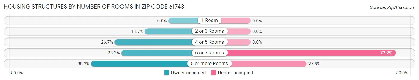 Housing Structures by Number of Rooms in Zip Code 61743