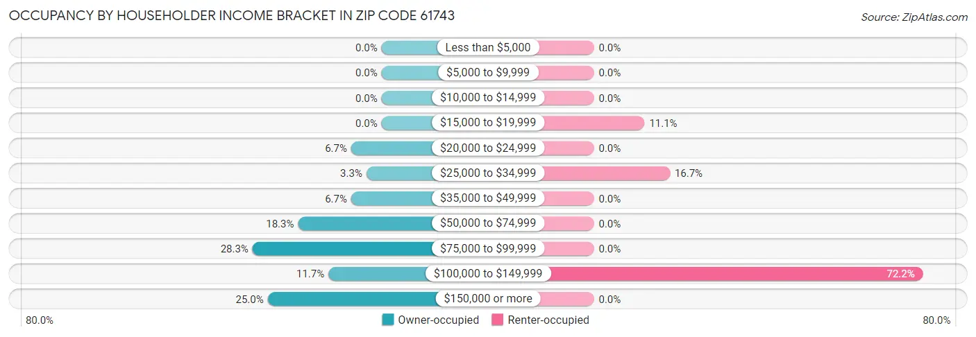 Occupancy by Householder Income Bracket in Zip Code 61743