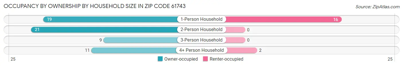 Occupancy by Ownership by Household Size in Zip Code 61743