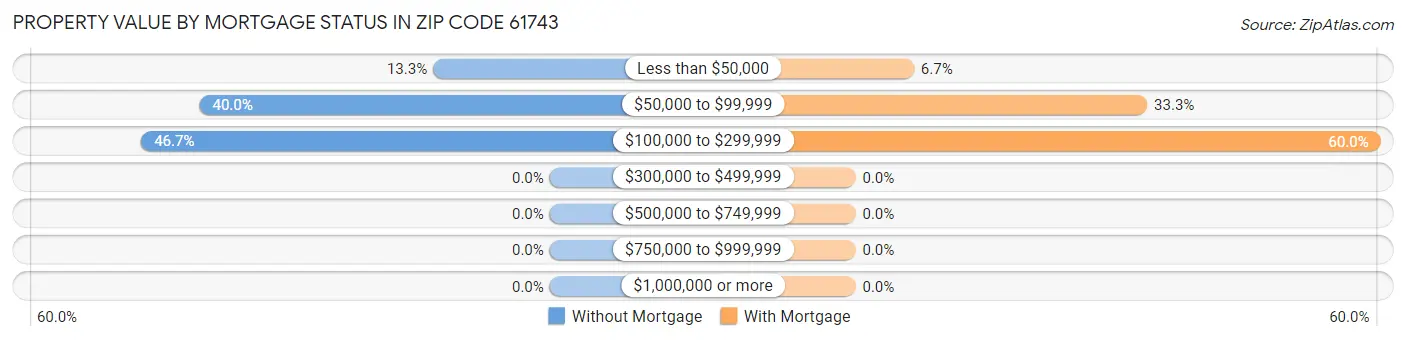 Property Value by Mortgage Status in Zip Code 61743