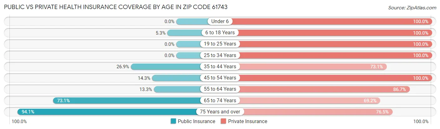 Public vs Private Health Insurance Coverage by Age in Zip Code 61743