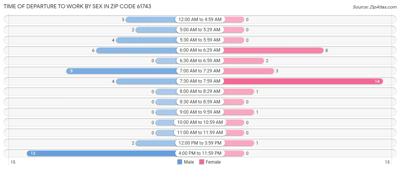 Time of Departure to Work by Sex in Zip Code 61743