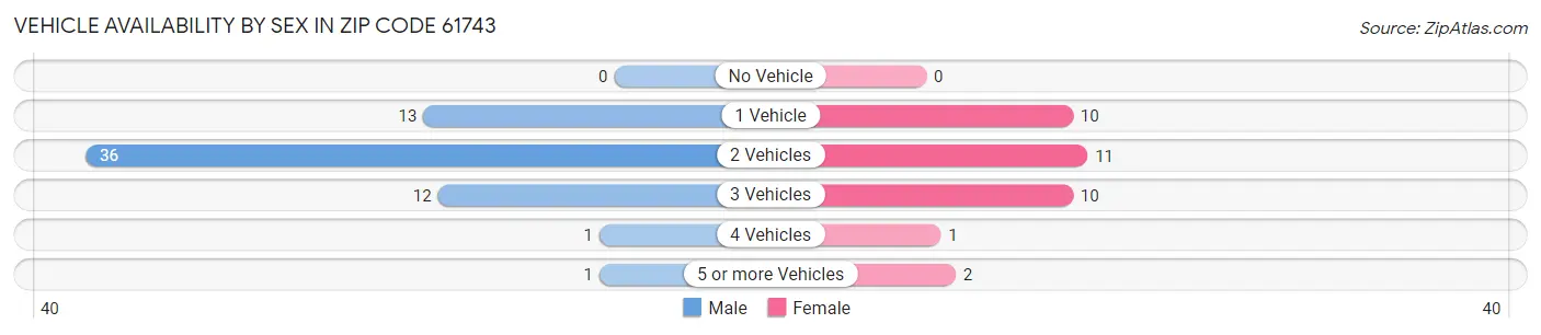 Vehicle Availability by Sex in Zip Code 61743