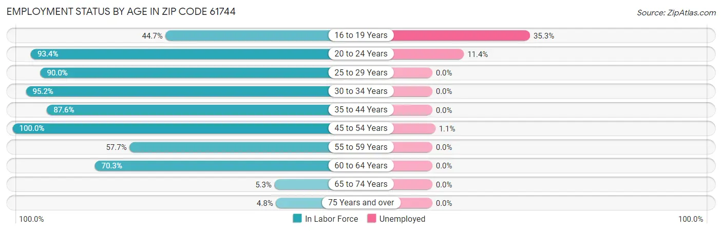 Employment Status by Age in Zip Code 61744