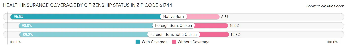 Health Insurance Coverage by Citizenship Status in Zip Code 61744