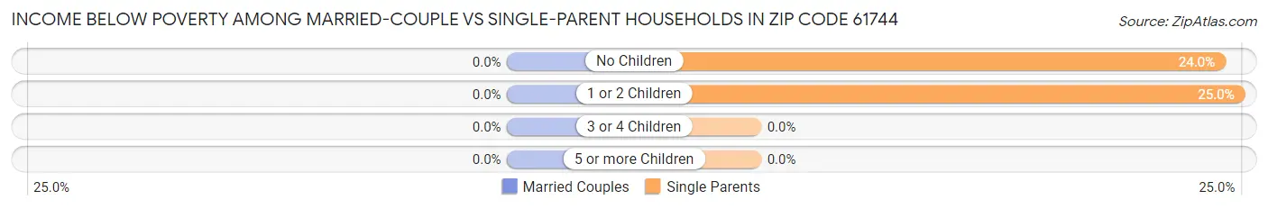 Income Below Poverty Among Married-Couple vs Single-Parent Households in Zip Code 61744