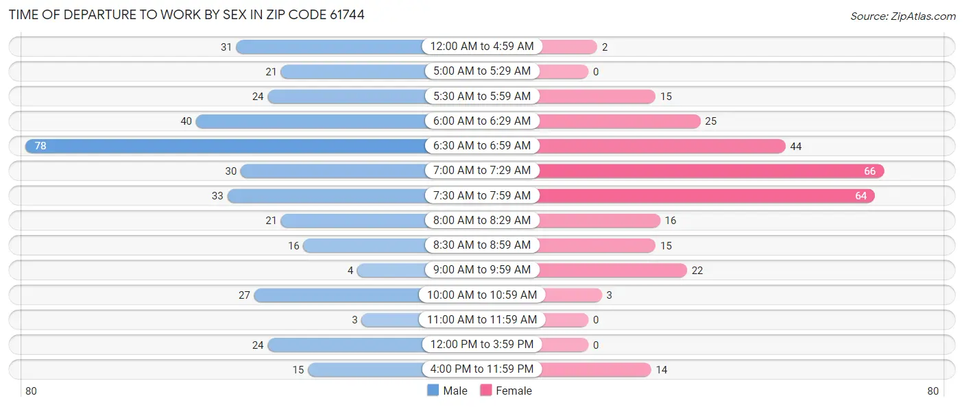 Time of Departure to Work by Sex in Zip Code 61744