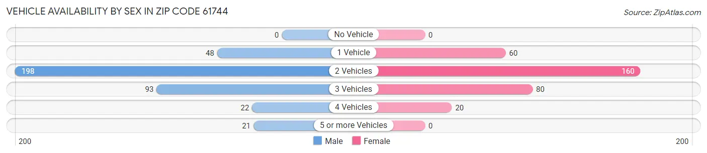 Vehicle Availability by Sex in Zip Code 61744