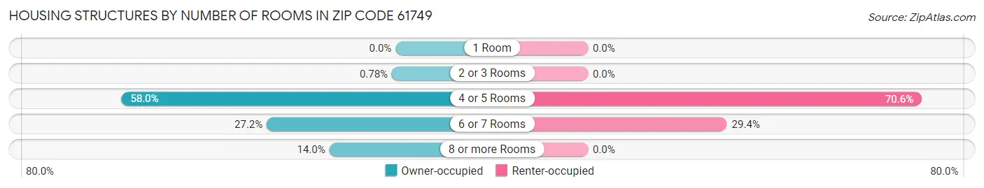 Housing Structures by Number of Rooms in Zip Code 61749