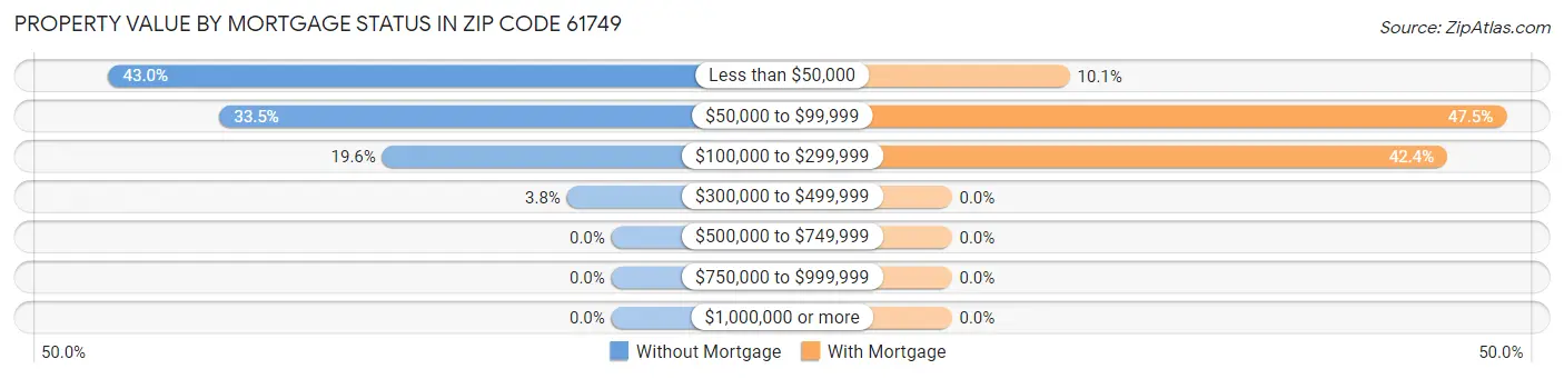 Property Value by Mortgage Status in Zip Code 61749