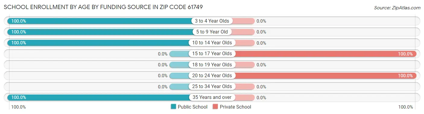 School Enrollment by Age by Funding Source in Zip Code 61749