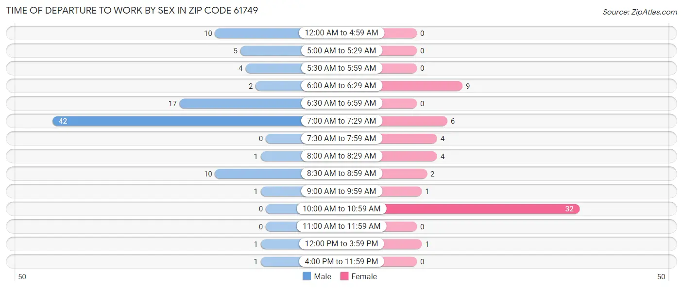 Time of Departure to Work by Sex in Zip Code 61749