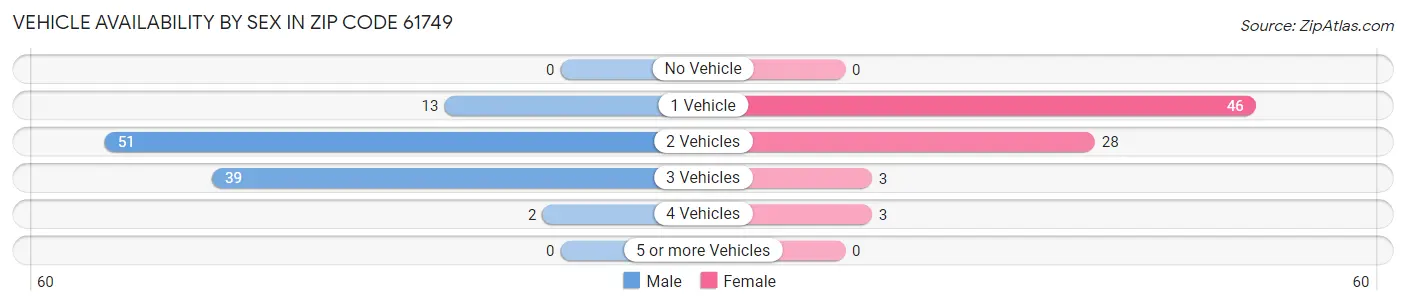 Vehicle Availability by Sex in Zip Code 61749
