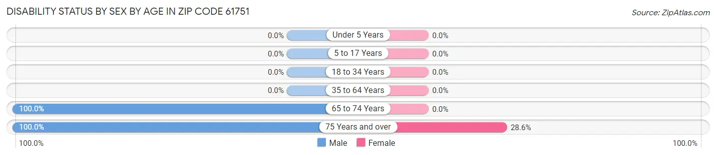 Disability Status by Sex by Age in Zip Code 61751