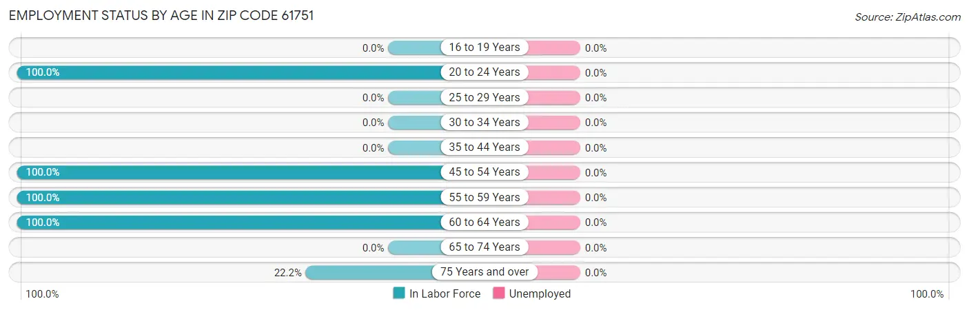 Employment Status by Age in Zip Code 61751