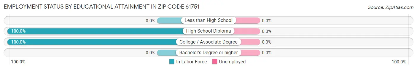 Employment Status by Educational Attainment in Zip Code 61751