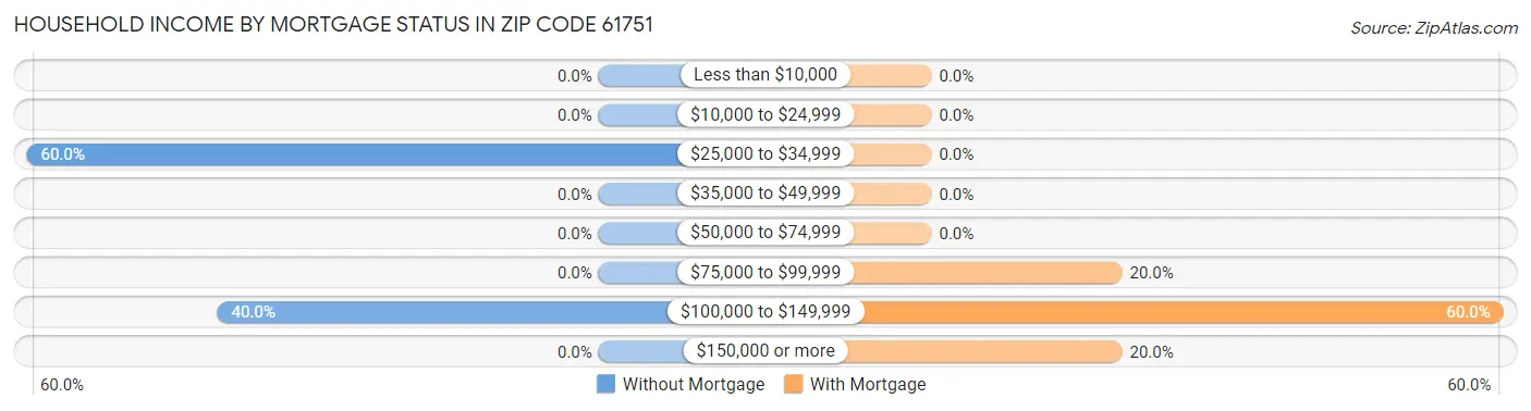 Household Income by Mortgage Status in Zip Code 61751