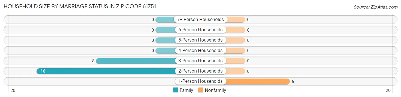 Household Size by Marriage Status in Zip Code 61751
