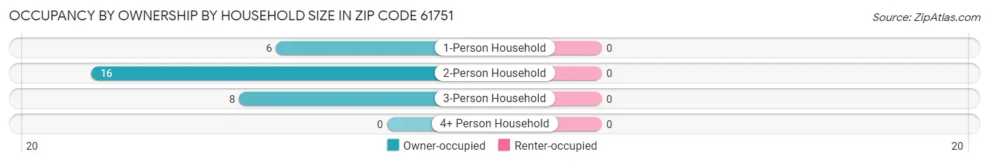 Occupancy by Ownership by Household Size in Zip Code 61751