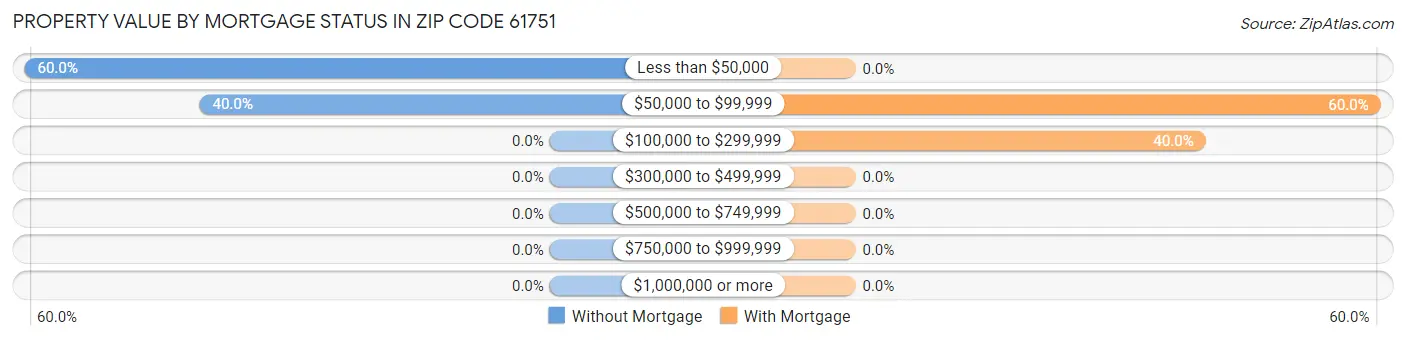 Property Value by Mortgage Status in Zip Code 61751