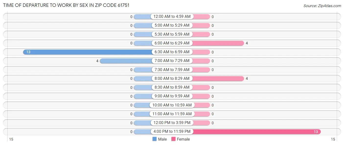 Time of Departure to Work by Sex in Zip Code 61751