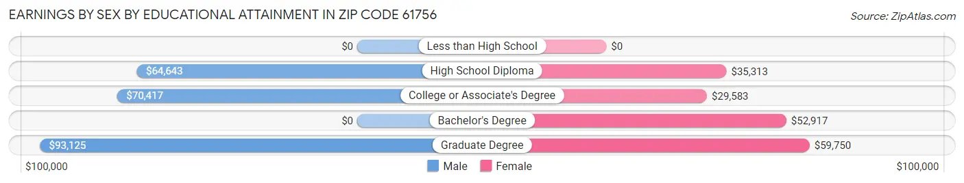 Earnings by Sex by Educational Attainment in Zip Code 61756