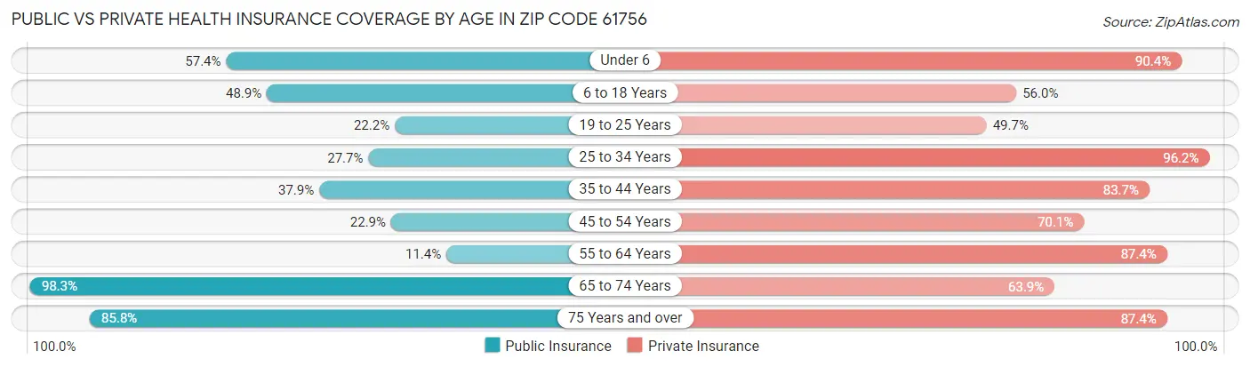 Public vs Private Health Insurance Coverage by Age in Zip Code 61756