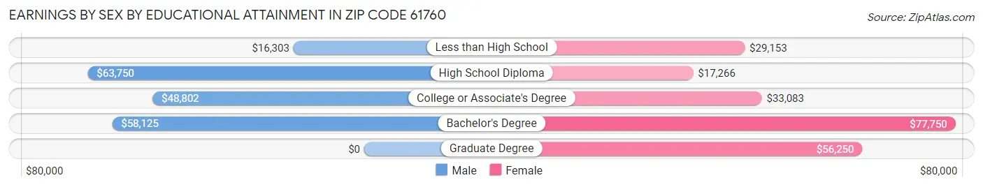 Earnings by Sex by Educational Attainment in Zip Code 61760