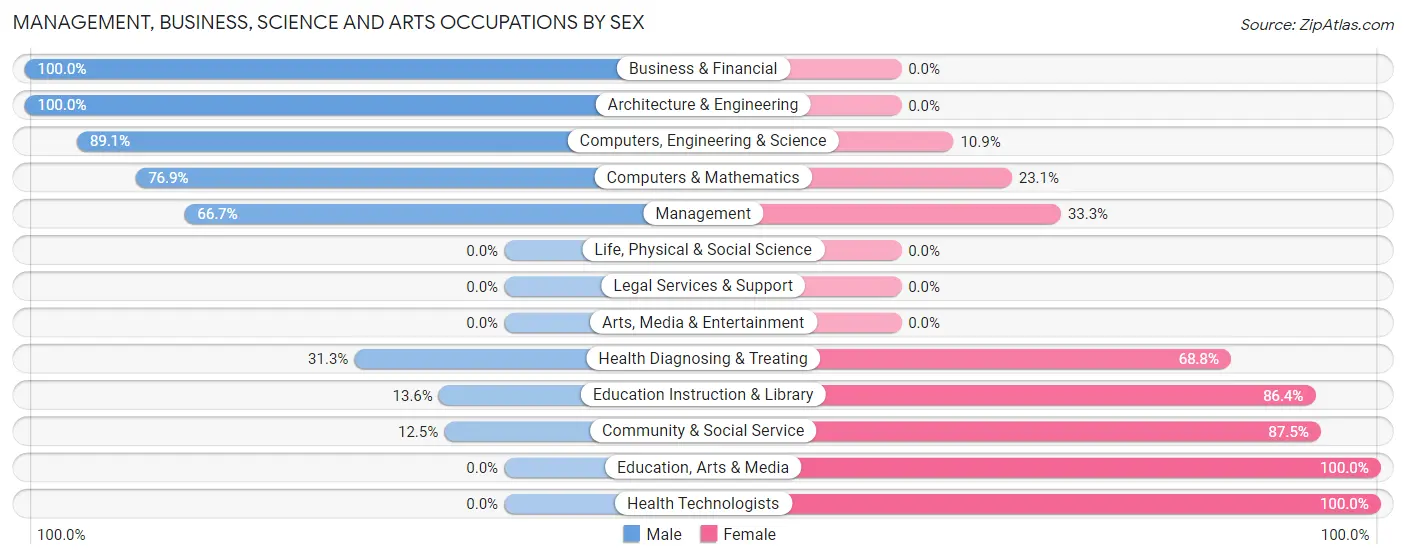 Management, Business, Science and Arts Occupations by Sex in Zip Code 61760