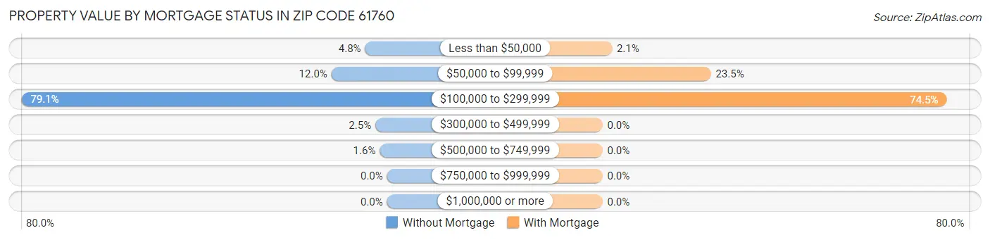 Property Value by Mortgage Status in Zip Code 61760