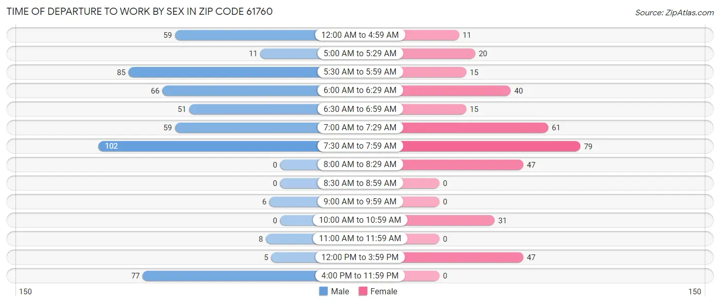 Time of Departure to Work by Sex in Zip Code 61760