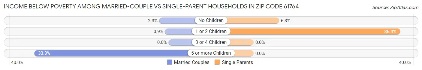 Income Below Poverty Among Married-Couple vs Single-Parent Households in Zip Code 61764
