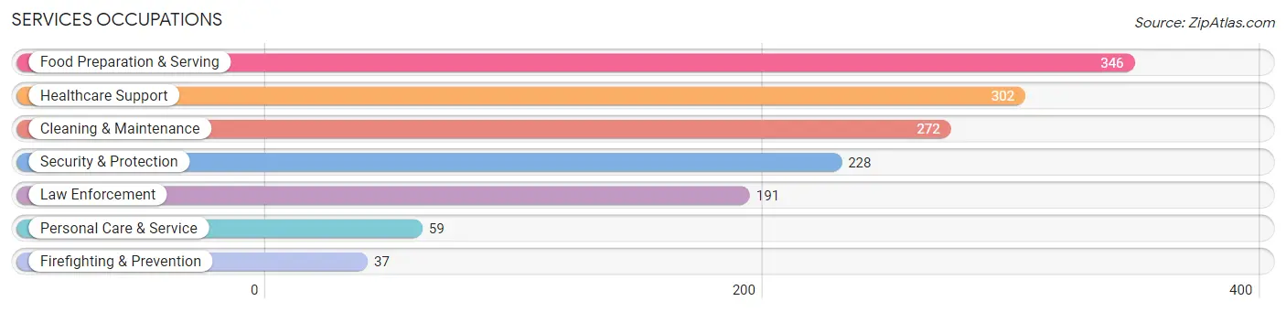 Services Occupations in Zip Code 61764