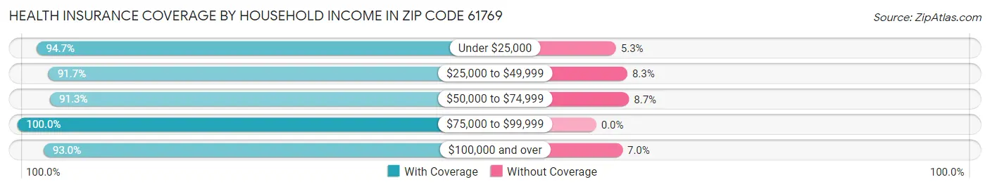 Health Insurance Coverage by Household Income in Zip Code 61769