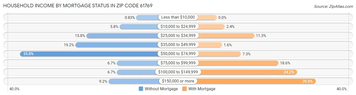 Household Income by Mortgage Status in Zip Code 61769