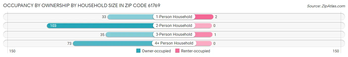 Occupancy by Ownership by Household Size in Zip Code 61769