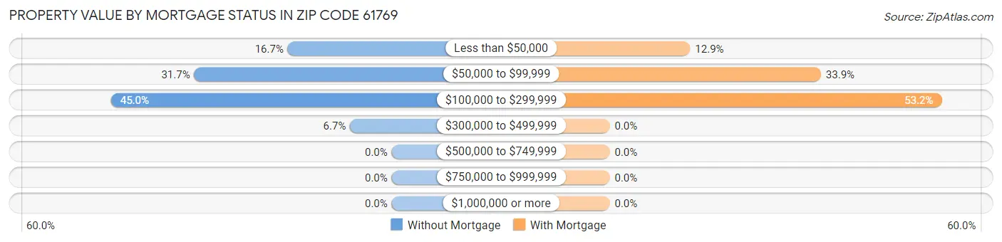 Property Value by Mortgage Status in Zip Code 61769