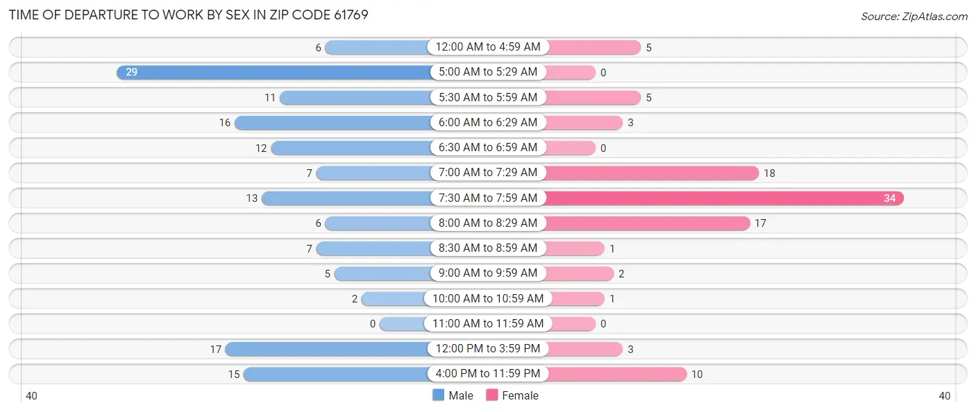 Time of Departure to Work by Sex in Zip Code 61769