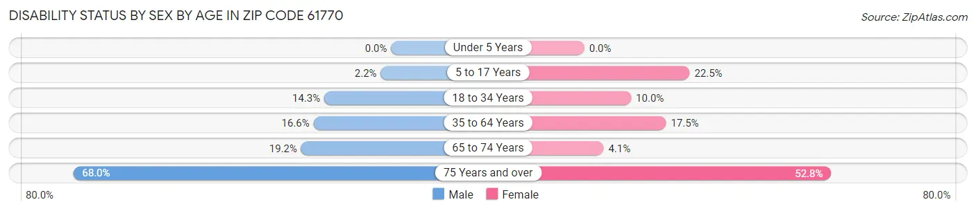 Disability Status by Sex by Age in Zip Code 61770