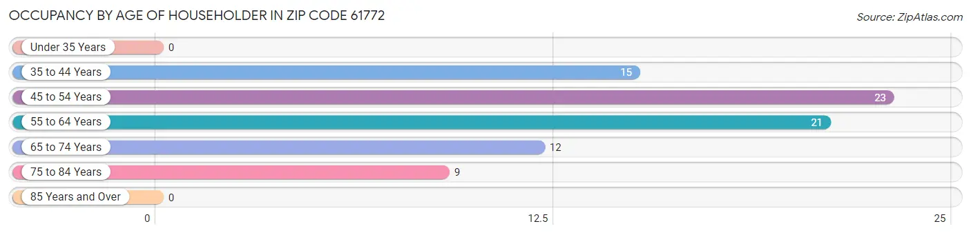 Occupancy by Age of Householder in Zip Code 61772