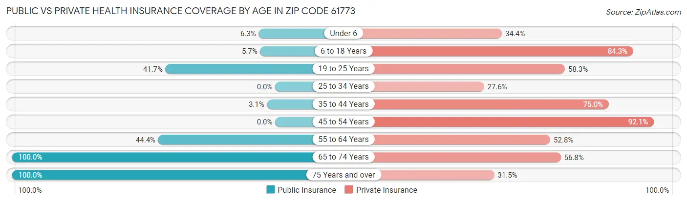 Public vs Private Health Insurance Coverage by Age in Zip Code 61773