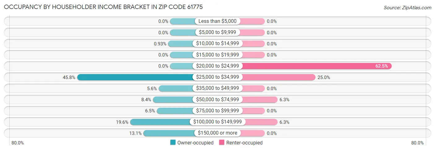 Occupancy by Householder Income Bracket in Zip Code 61775