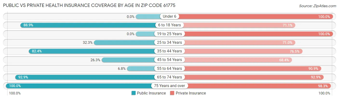 Public vs Private Health Insurance Coverage by Age in Zip Code 61775