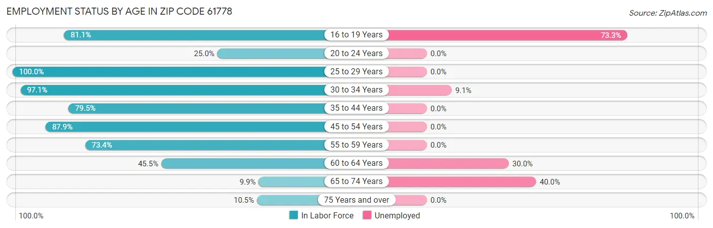 Employment Status by Age in Zip Code 61778