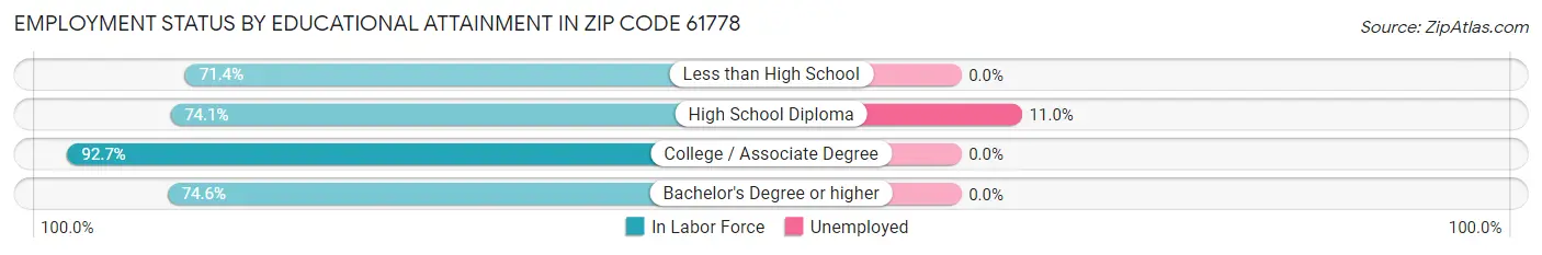 Employment Status by Educational Attainment in Zip Code 61778