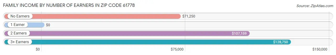 Family Income by Number of Earners in Zip Code 61778