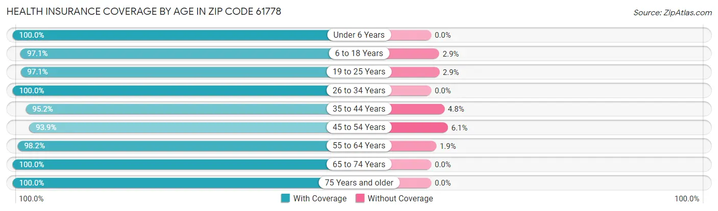 Health Insurance Coverage by Age in Zip Code 61778
